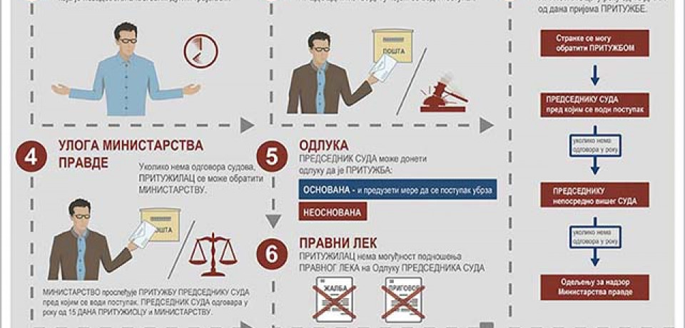 Притужбе на рад правосудних органа
